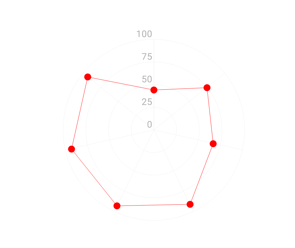 ひと目でわかる分析結果！